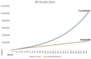 How ₹5,000 Monthly SIP Can Build Wealth Over Time